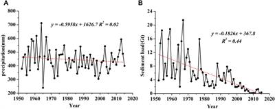 Effect of Check Dam on Sediment Load Under Vegetation Restoration in the Hekou-Longmen Region of the Yellow River